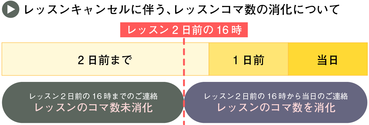 レッスンキャンセルに伴うレッスンコマ数の消化について